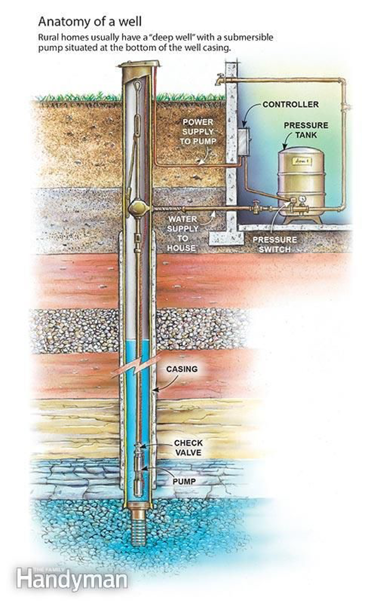 Ask McEnenearny Well Diagram